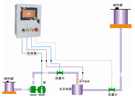 門子PLC+觸摸屏