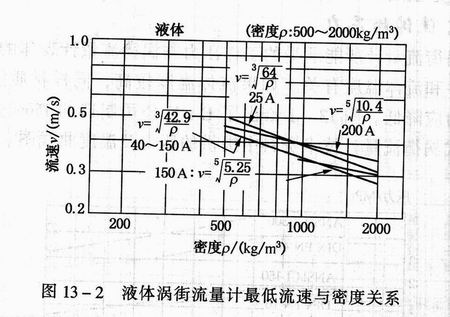 渦街流量計最低流速與密度關(guān)系