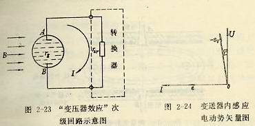 變壓器效應次級回路示意圖及變壓器感應電動勢矢量圖