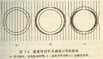 測(cè)量管材料對(duì)磁通分布的影響