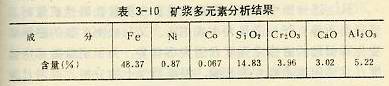 礦漿多元素分析結果