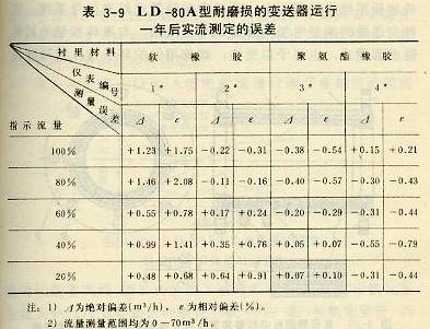 LD-80A型耐磨損的變送器運行一年后實流測定的誤差