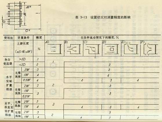 擴量程器設置對潛水型電磁流量計測量精度的影響