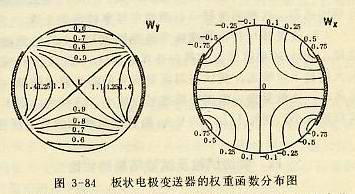 板狀電極變送器的權重函數分布圖