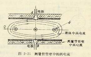 測量管管壁中的渦電流
