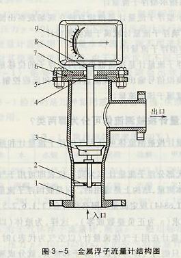 金屬浮子流量計結構圖