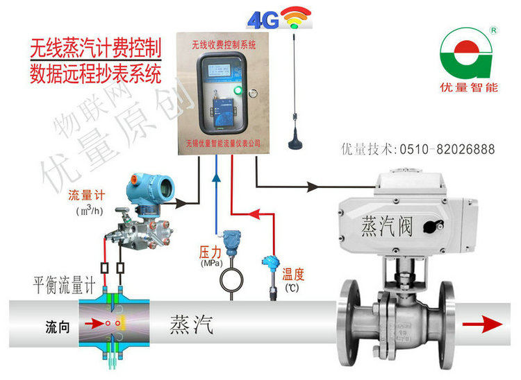 電磁流量計無線GPRS遠程抄表系統